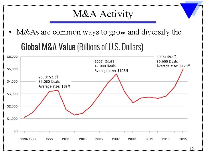 M&A Activity • M&As are common ways to grow and diversify the organization. Activity