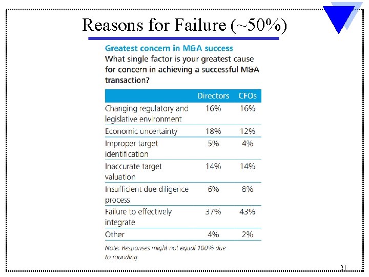Reasons for Failure (~50%) 21 