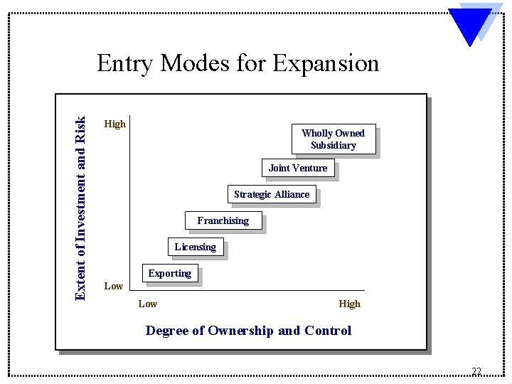 Extent of Investment and Risk Entry Modes for Expansion High Wholly Owned Subsidiary Joint