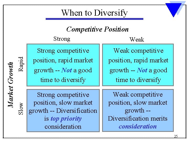 When to Diversify Strong Weak Rapid Strong competitive position, rapid market growth -- Not