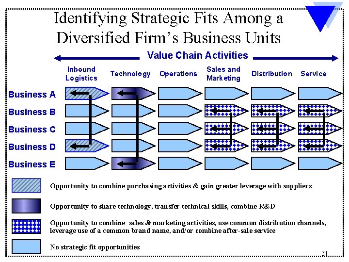 Identifying Strategic Fits Among a Diversified Firm’s Business Units Value Chain Activities Inbound Logistics