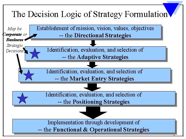 The Decision Logic of Strategy Formulation May be Corporate or Business Strategic Decisions Establishment