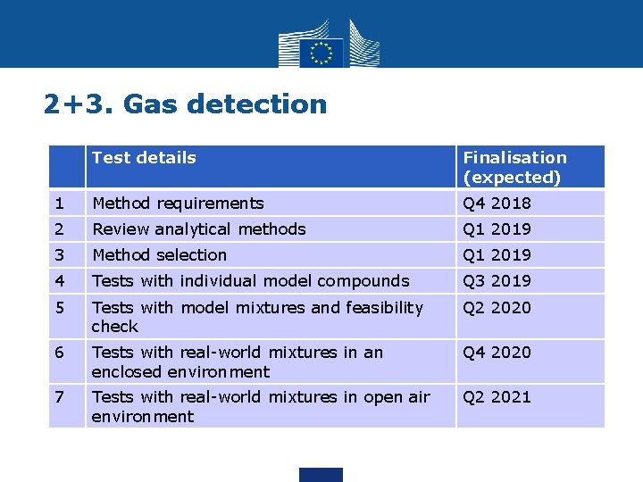 2+3. Gas detection Test details Finalisation (expected) 1 Method requirements Q 4 2018 2