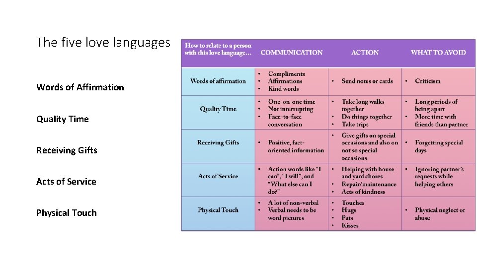 The five love languages Words of Affirmation Quality Time Receiving Gifts Acts of Service