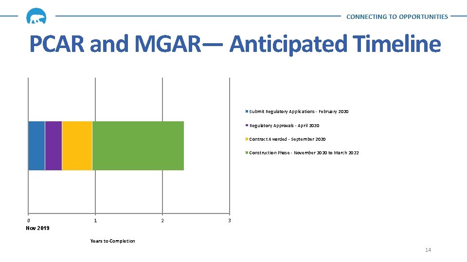 CONNECTING TO OPPORTUNITIES PCAR and MGAR― Anticipated Timeline Submit Regulatory Applications - February 2020