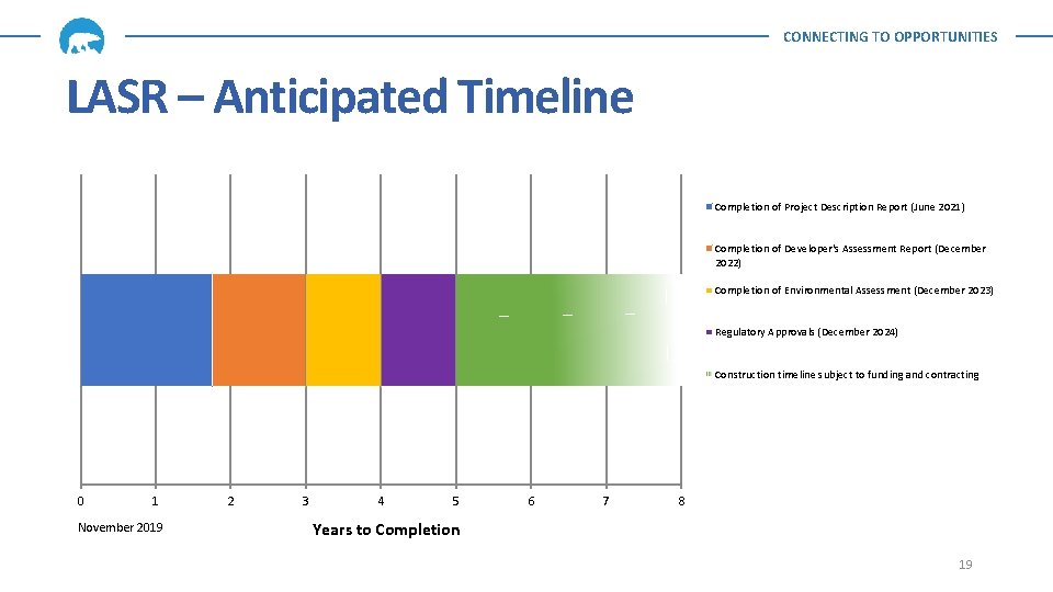CONNECTING TO OPPORTUNITIES LASR – Anticipated Timeline Completion of Project Description Report (June 2021)