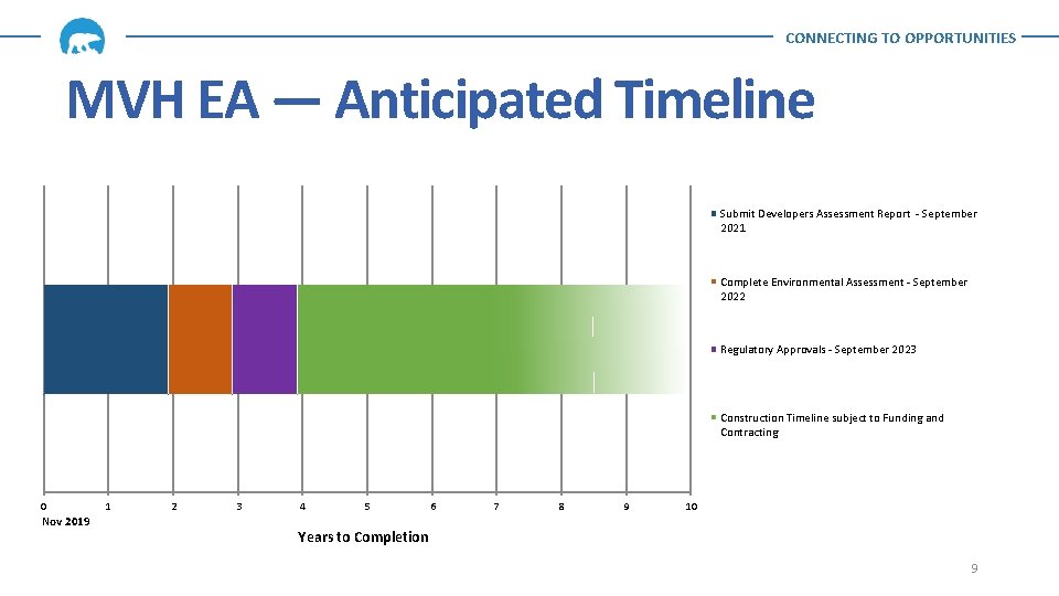 CONNECTING TO OPPORTUNITIES MVH EA ― Anticipated Timeline Submit Developers Assessment Report - September