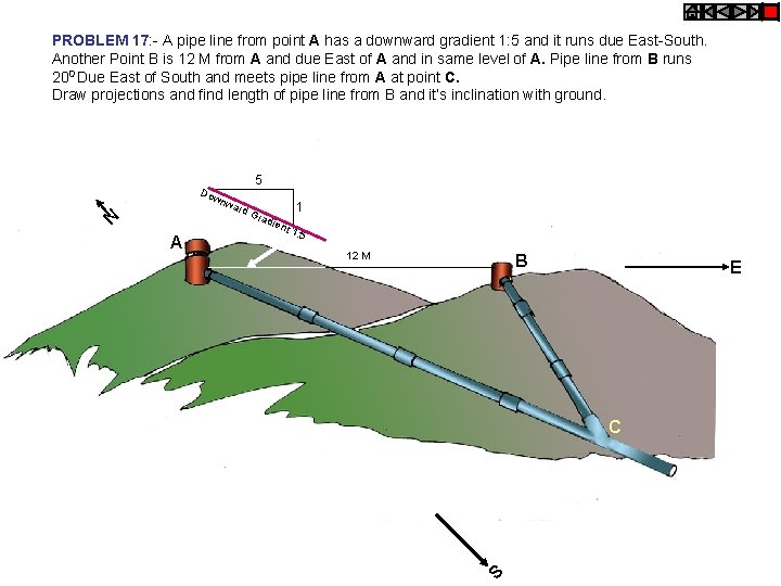 PROBLEM 17: - A pipe line from point A has a downward gradient 1: