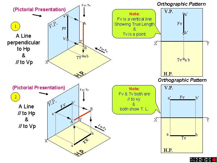 For Tv (Pictorial Presentation) Note: Fv is a vertical line Showing True Length &