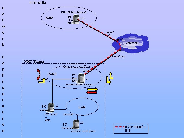 RTH-Sofia n e t w o r k VPN+IPSec+ Firewall PC DMZ Free (4)