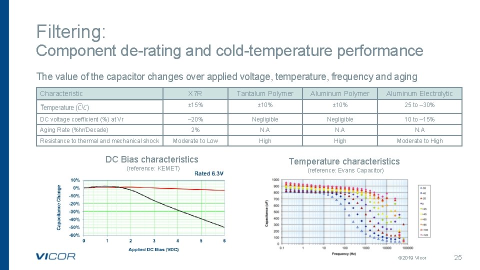 Filtering: Component de-rating and cold-temperature performance The value of the capacitor changes over applied Filtering: Component de-rating and cold-temperature performance The value of the capacitor changes over applied