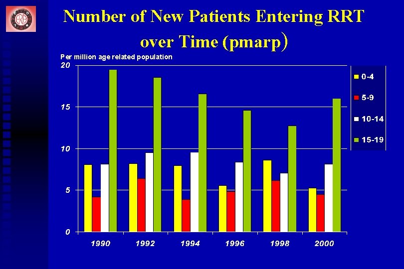 Number of New Patients Entering RRT over Time (pmarp) Per million age related population