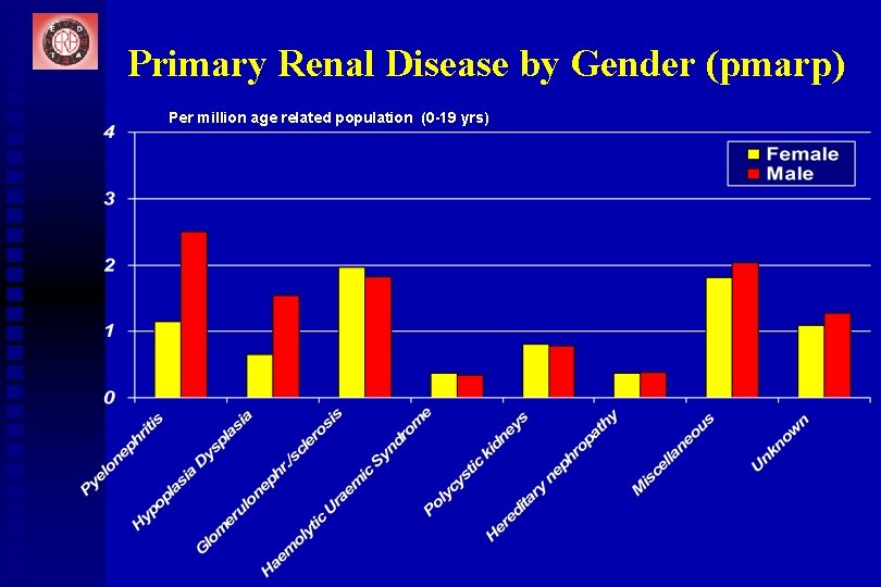 Primary Renal Disease by Gender (pmarp) Per million age related population (0 -19 yrs)