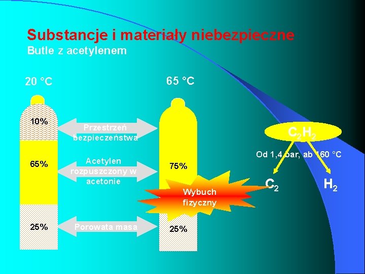 Substancje i materiały niebezpieczne Butle z acetylenem 65 °C 20 °C 10% 65% Przestrzeń