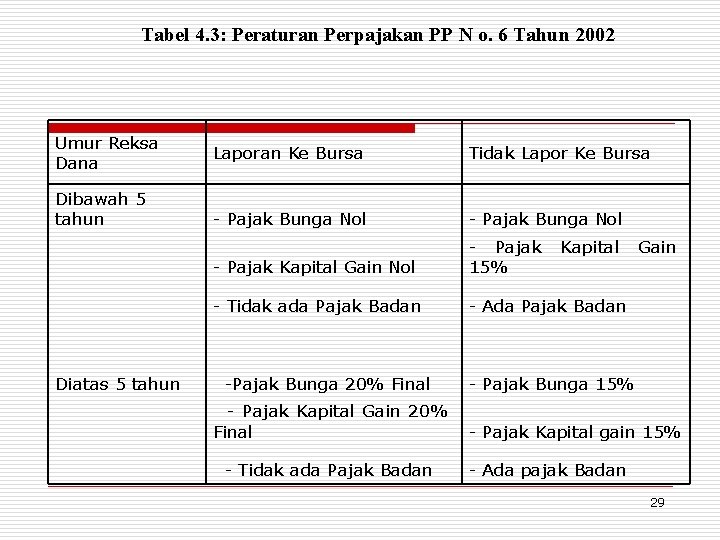Tabel 4. 3: Peraturan Perpajakan PP N o. 6 Tahun 2002 Umur Reksa Dana
