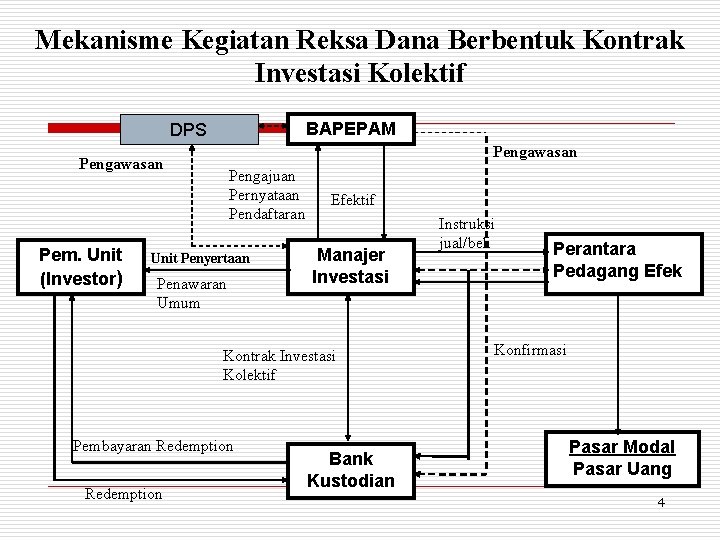  Mekanisme Kegiatan Reksa Dana Berbentuk Kontrak Investasi Kolektif BAPEPAM DPS Pengawasan Pem. Unit