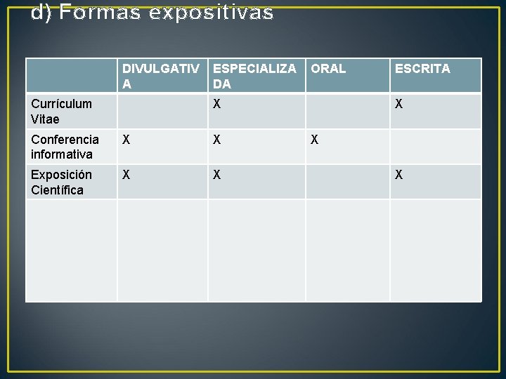 d) Formas expositivas DIVULGATIV A Currículum Vitae ESPECIALIZA DA ORAL X Conferencia informativa X