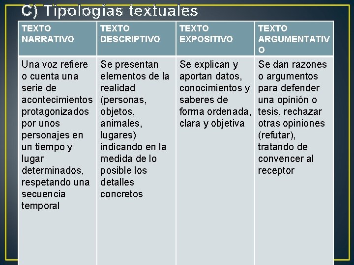 C) Tipologías textuales TEXTO NARRATIVO TEXTO DESCRIPTIVO TEXTO EXPOSITIVO TEXTO ARGUMENTATIV O Una voz