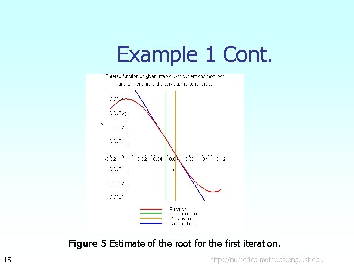 Example 1 Cont. Figure 5 Estimate of the root for the first iteration. 15