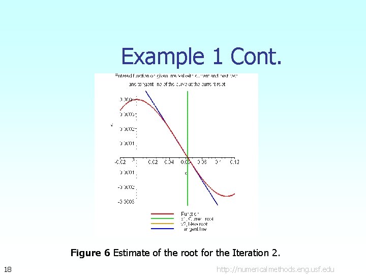 Example 1 Cont. Figure 6 Estimate of the root for the Iteration 2. 18