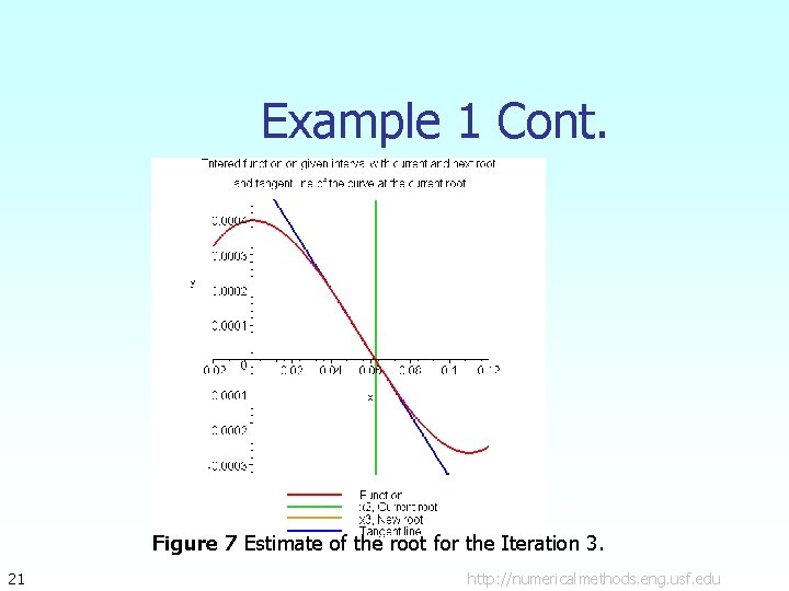 Example 1 Cont. Figure 7 Estimate of the root for the Iteration 3. 21