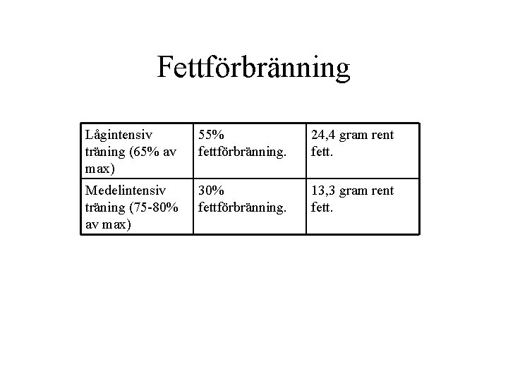 Fettförbränning Lågintensiv träning (65% av max) 55% fettförbränning. 24, 4 gram rent fett. Medelintensiv