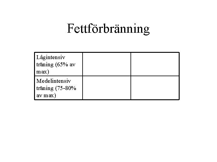 Fettförbränning Lågintensiv träning (65% av max) Medelintensiv träning (75 -80% av max) 