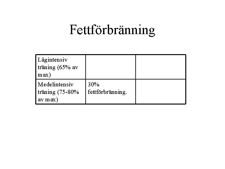 Fettförbränning Lågintensiv träning (65% av max) Medelintensiv träning (75 -80% av max) 30% fettförbränning.