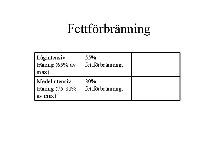 Fettförbränning Lågintensiv träning (65% av max) 55% fettförbränning. Medelintensiv träning (75 -80% av max)