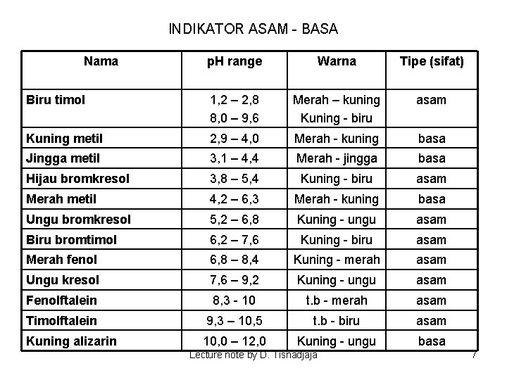 INDIKATOR ASAM - BASA Nama p. H range Warna Tipe (sifat) Biru timol 1,