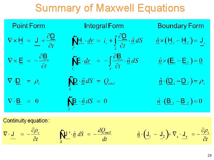 Summary of Maxwell Equations 29 Summary of Maxwell Equations 29