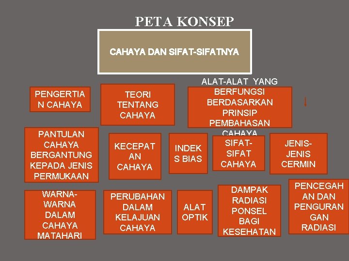 PETA KONSEP CAHAYA DAN SIFAT-SIFATNYA PENGERTIA N CAHAYA PANTULAN CAHAYA BERGANTUNG KEPADA JENIS PERMUKAAN