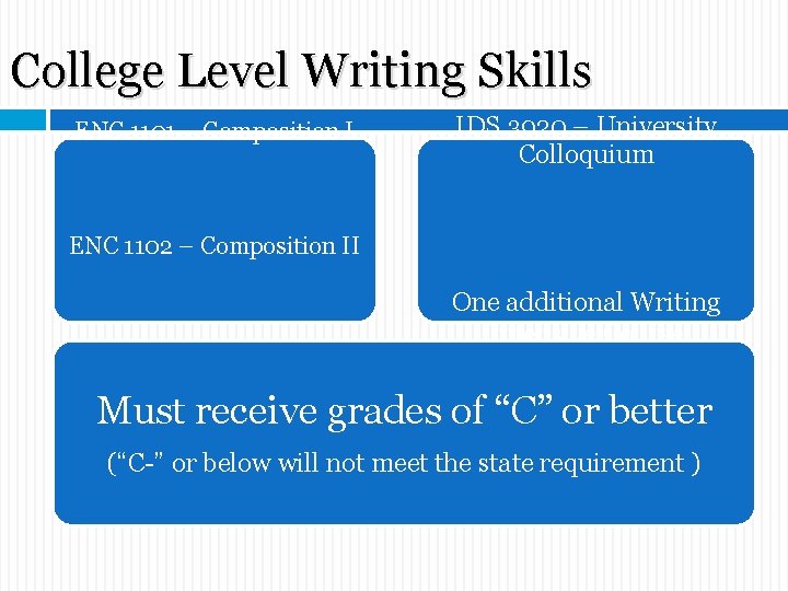 College Level Writing Skills ENC 1101 – Composition I IDS 3920 – University Colloquium College Level Writing Skills ENC 1101 – Composition I IDS 3920 – University Colloquium