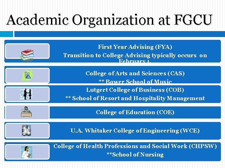 Academic Organization at FGCU First Year Advising (FYA) Transition to College Advising typically occurs Academic Organization at FGCU First Year Advising (FYA) Transition to College Advising typically occurs