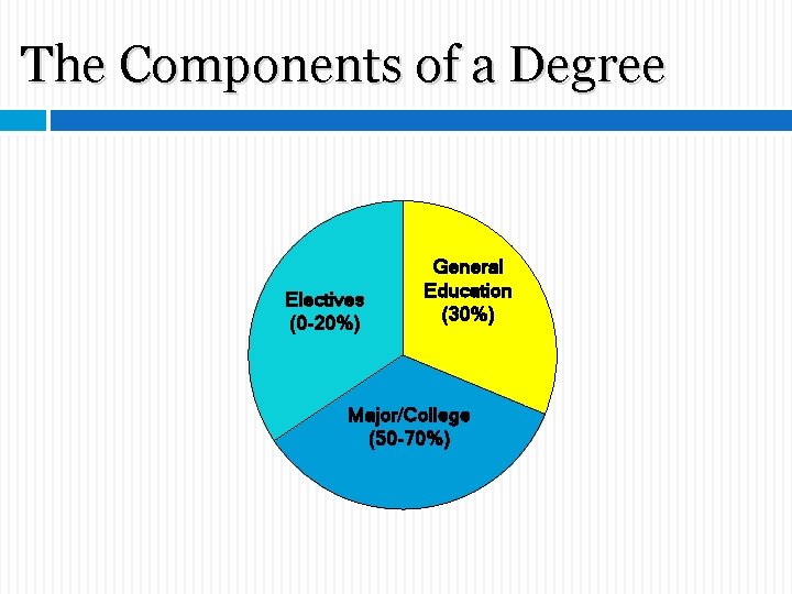 The Components of a Degree Electives (0 -20%) General Education (30%) Major/College (50 -70%) The Components of a Degree Electives (0 -20%) General Education (30%) Major/College (50 -70%)