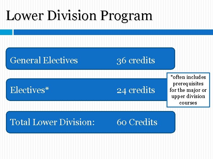 Lower Division Program General Electives 36 credits Electives* 24 credits Total Lower Division: 60 Lower Division Program General Electives 36 credits Electives* 24 credits Total Lower Division: 60