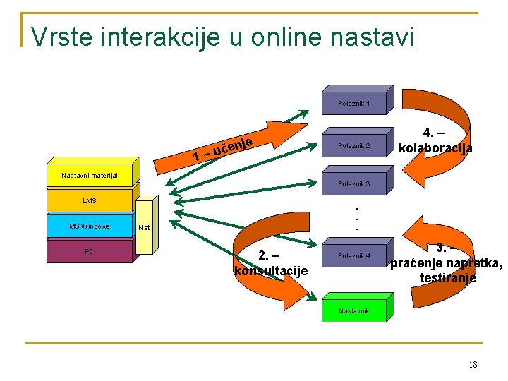 Vrste interakcije u online nastavi Polaznik 1 je čen u – 1 Polaznik 2