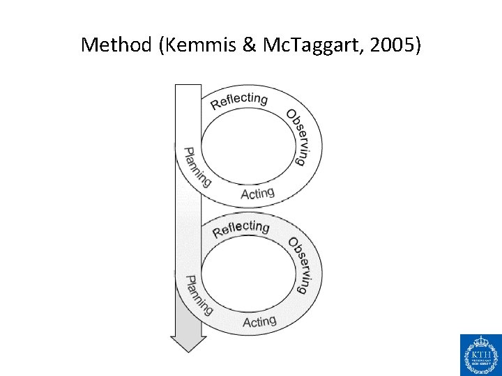 Method (Kemmis & Mc. Taggart, 2005) 