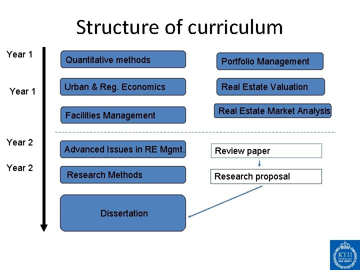 Structure of curriculum Year 1 Quantitative methods Portfolio Management Urban & Reg. Economics Real