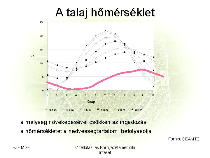 A talaj hőmérséklet a mélység növekedésével csökken az ingadozás a hőmérsékletet a nedvességtartalom befolyásolja