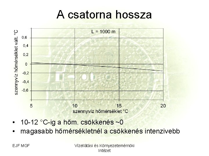 A csatorna hossza • 10 -12 °C-ig a hőm. csökkenés ~0 • magasabb hőmérsékletnél