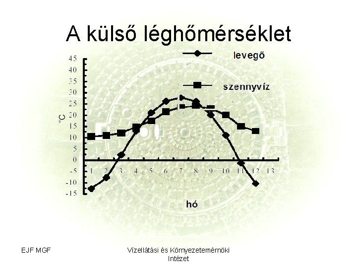 A külső léghőmérséklet EJF MGF Vízellátási és Környezetemérnöki Intézet 