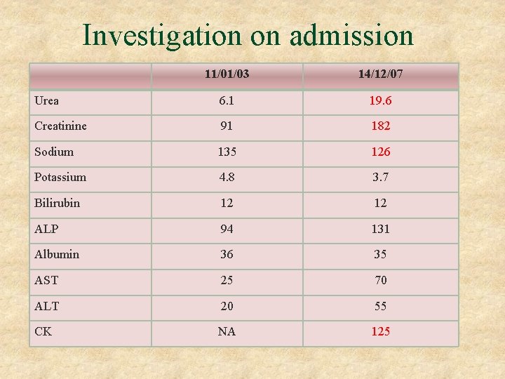 Investigation on admission 11/01/03 14/12/07 Urea 6. 1 19. 6 Creatinine 91 182 Sodium