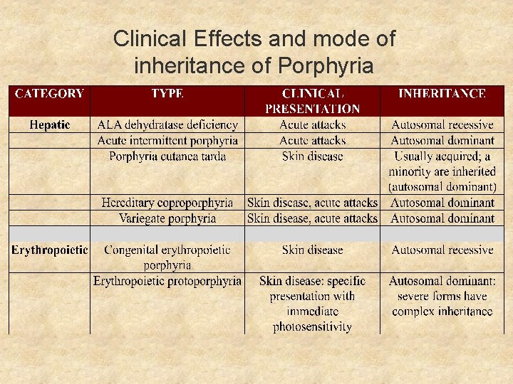 Clinical Effects and mode of inheritance of Porphyria 