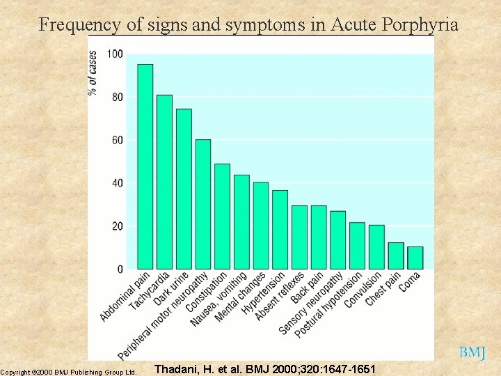 Frequency of signs and symptoms in Acute Porphyria Copyright © 2000 BMJ Publishing Group