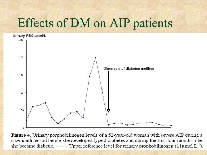 Effects of DM on AIP patients 