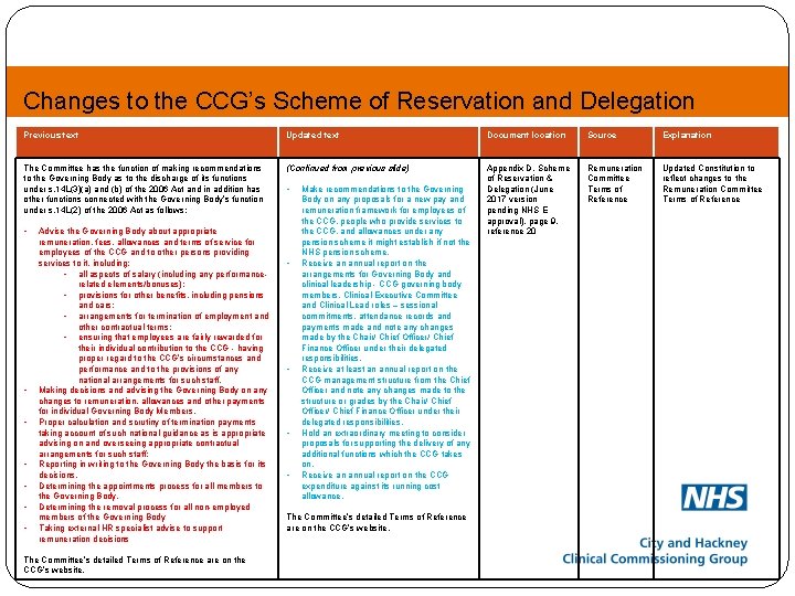Changes to the CCG’s Scheme of Reservation and Delegation Previous text Updated text Document