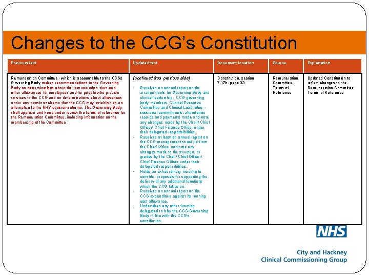 Changes to the CCG’s Constitution Previous text Updated text Document location Source Explanation Remuneration