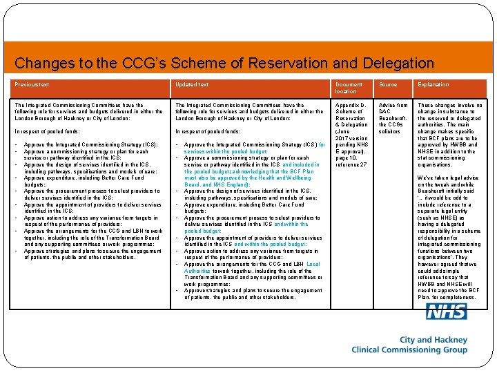 Changes to the CCG’s Scheme of Reservation and Delegation Previous text Updated text Document