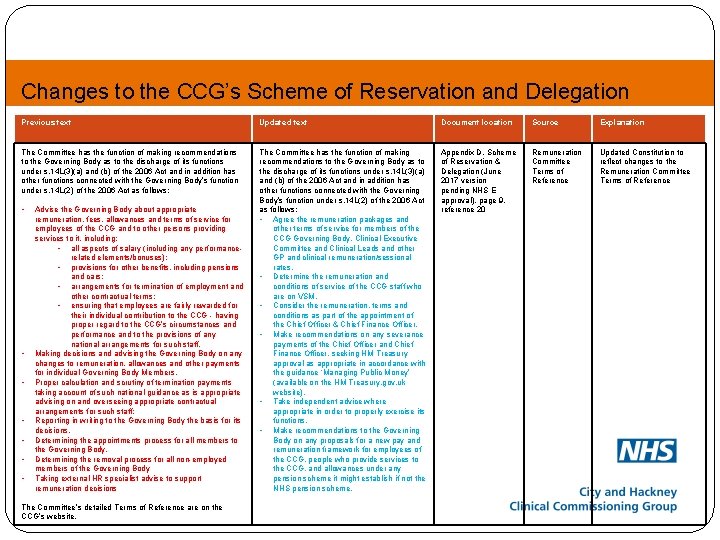 Changes to the CCG’s Scheme of Reservation and Delegation Previous text Updated text Document